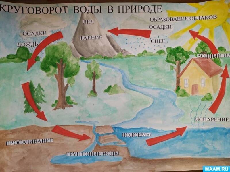 Что такое вода: знакомим детей с понятием круговорота воды